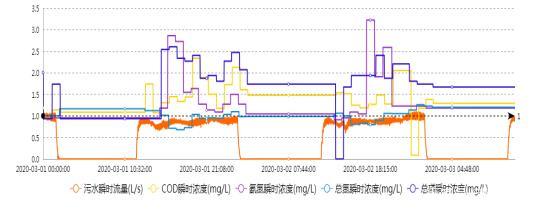在線監測超標異常數據的識別、處理與優化策略