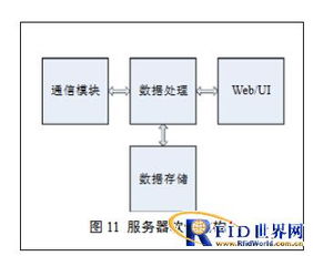 物聯(lián)網(wǎng)網(wǎng)關(guān)的設(shè)計(jì)與研究 數(shù)據(jù)處理與存儲支持服務(wù)